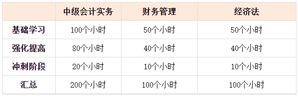 2024年中級會計已報名 現在才開始學還來得及嗎？