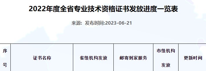 河北2022年初中級經濟師補考證書開始申請郵寄！