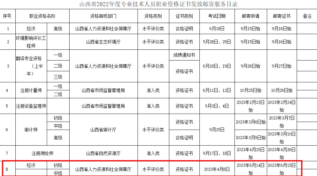 【郵寄目錄】山西省2022年度專業技術人員職業資格證書發放郵寄服務目錄
