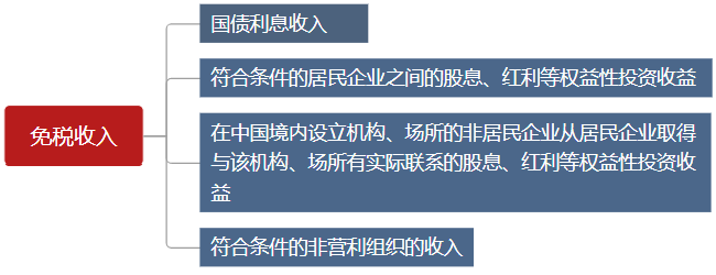 有這些收入是免稅的，你知道么？