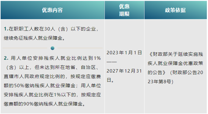 殘疾人就業保障金