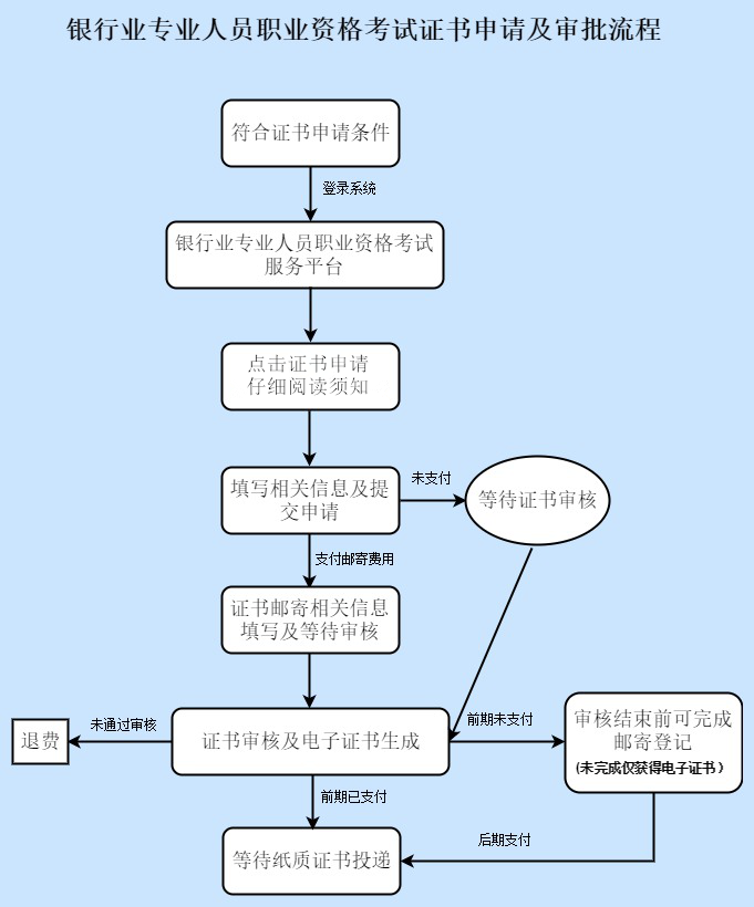 2023年上半年銀行業專業人員職業資格證書申領須知