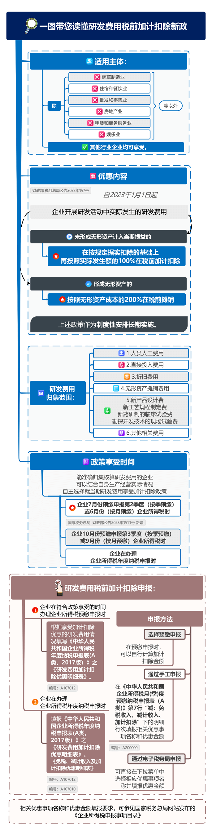 一圖帶您讀懂研發費用稅前加計扣除新政