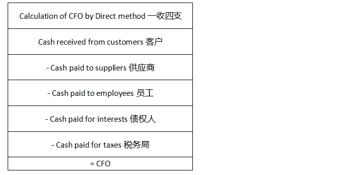 財務報表難點3
