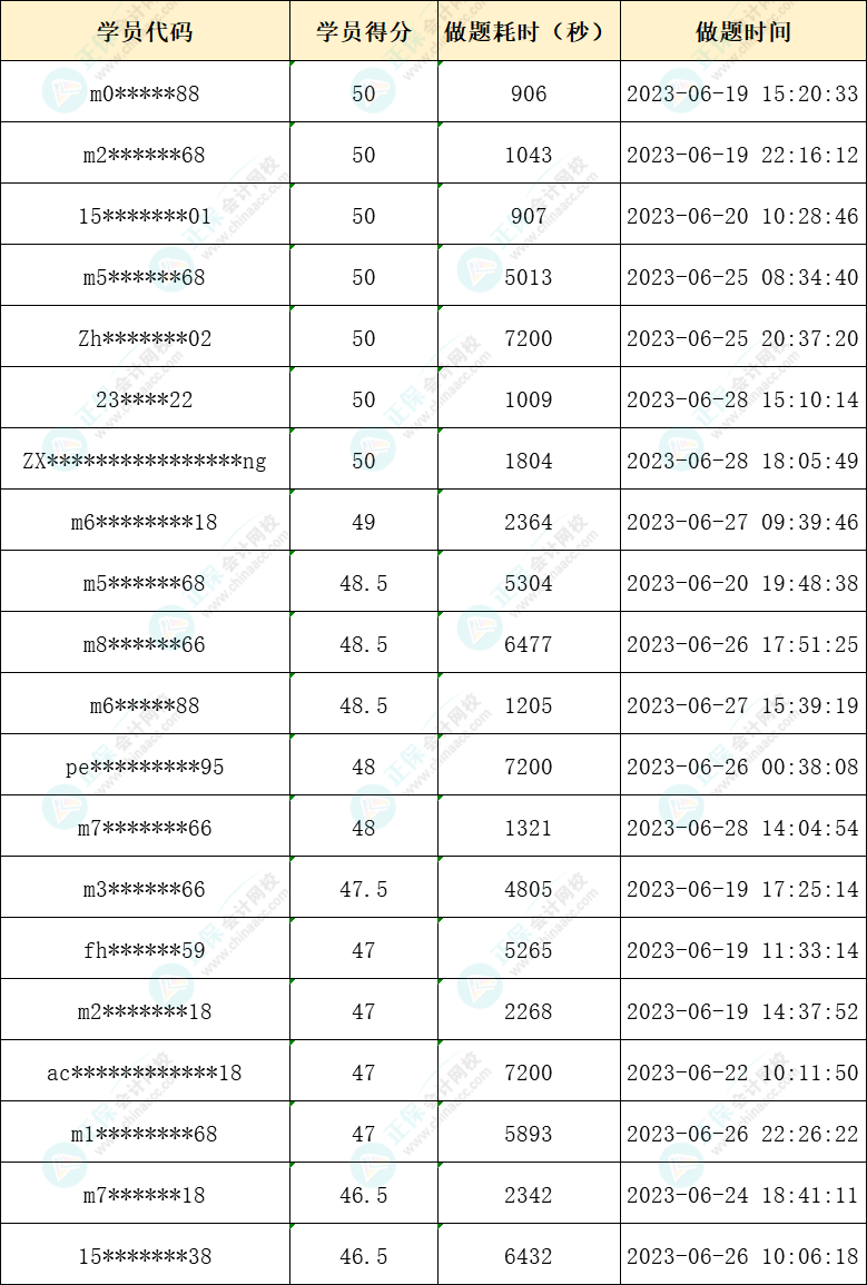 2023年注會萬人?？家荒＋@獎名單公布-稅法