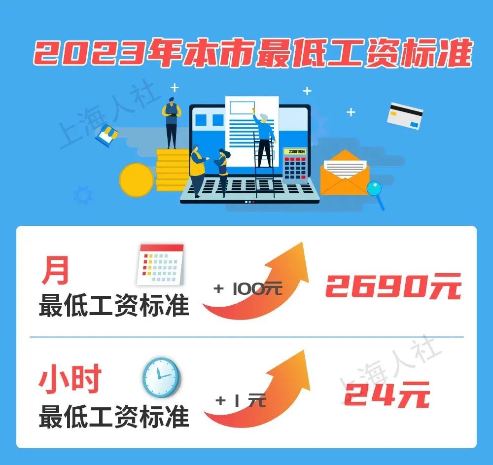 2023年7月1日起，最低工資調整，月薪不到這個數，違法！