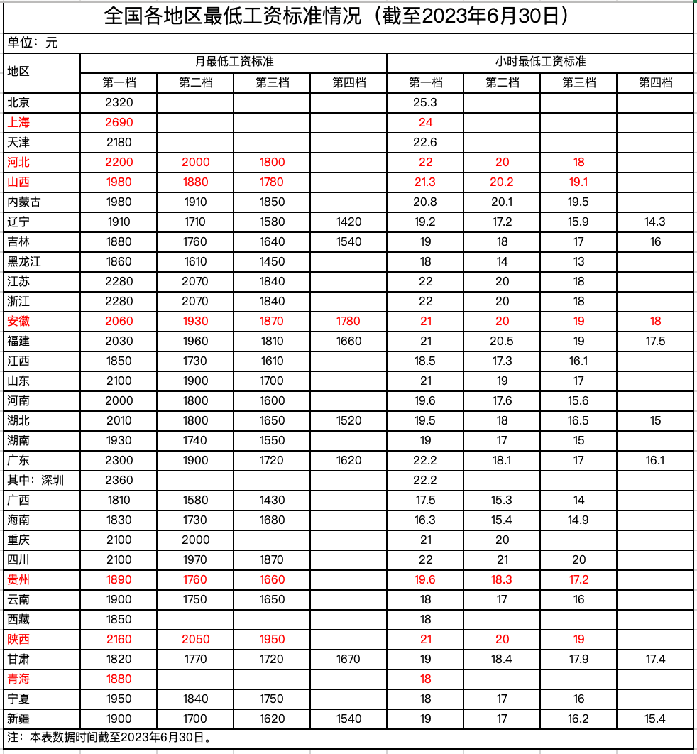 2023年7月1日起，最低工資調整，月薪不到這個數，違法！