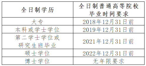 畢業時間要求