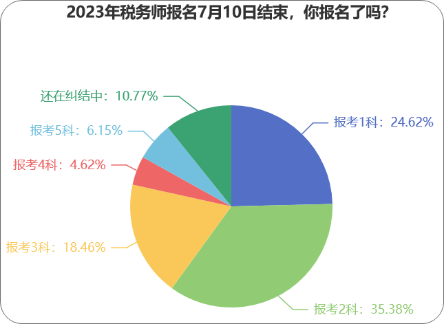 2023年稅務(wù)師報名7月10日結(jié)束，你報名了嗎？
