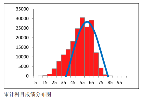 中注協公布CPA六科成績！原來大部分人都考這么多…