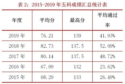 關于稅務師考試通過率，有稅協公布最新消息！