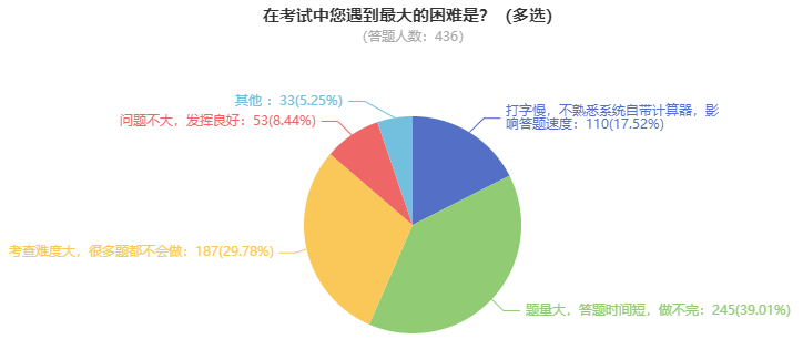 高級會計師考試難度如何？需要多長時間備考？