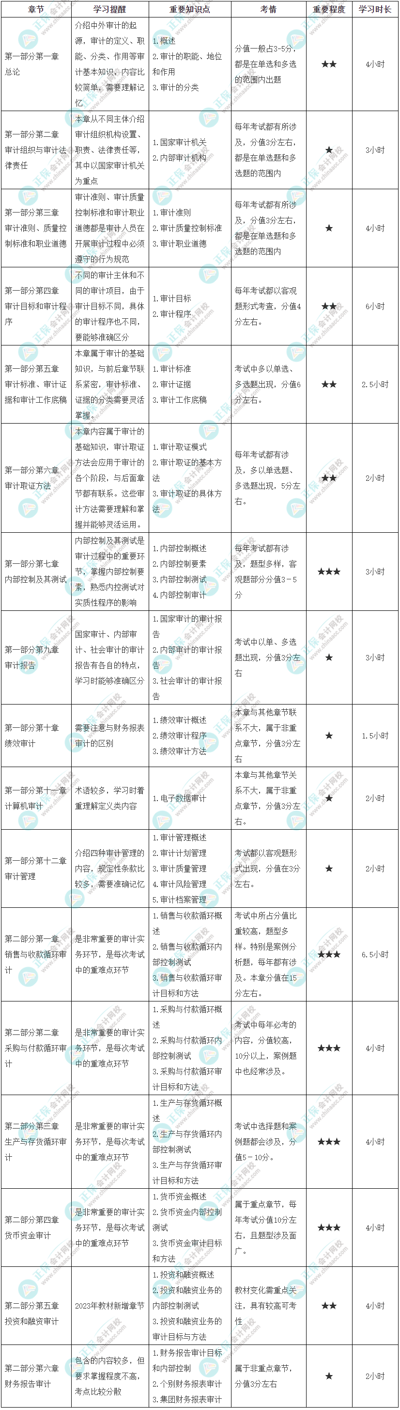 2023年初級《審計(jì)理論與實(shí)務(wù)》各章節(jié)學(xué)習(xí)時(shí)長及備考建議