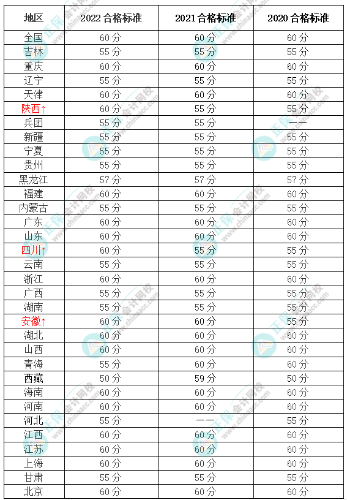 2023年高級會計師合格標準是多少分？