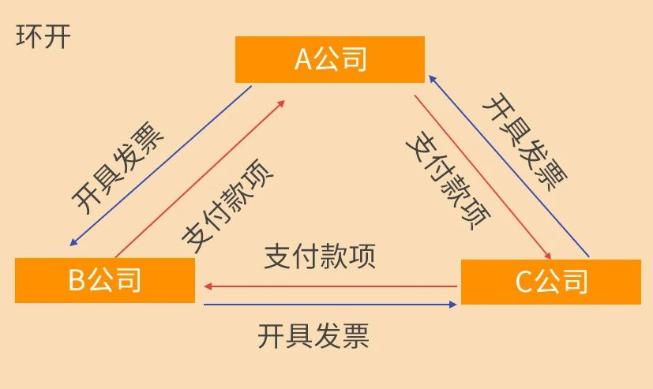 環開發票