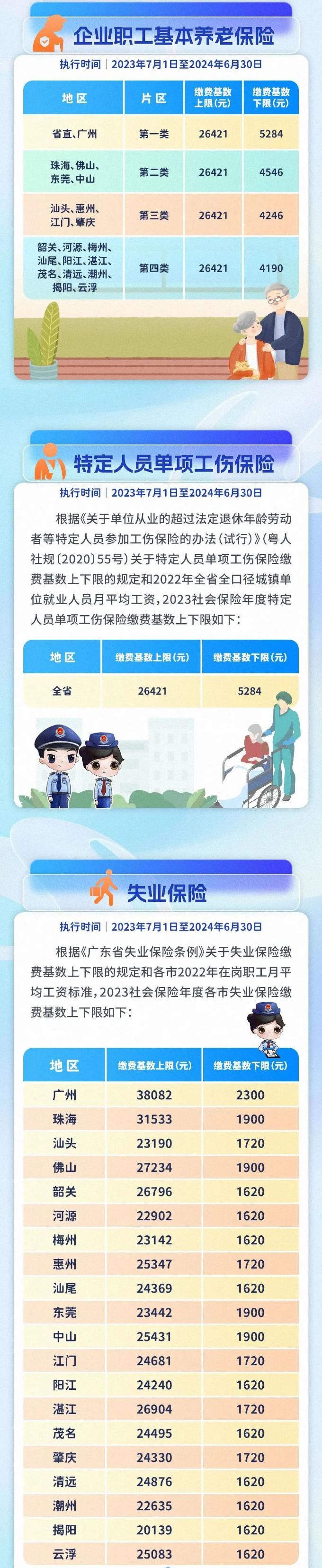 社保繳費基數上下限有變化