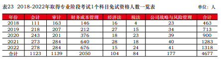 免試真相！中注協公布CPA免試最新消息！