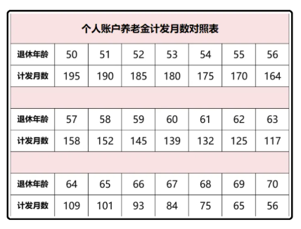 60歲養老金計發月數是139，發完139個月后是不是就不發了？