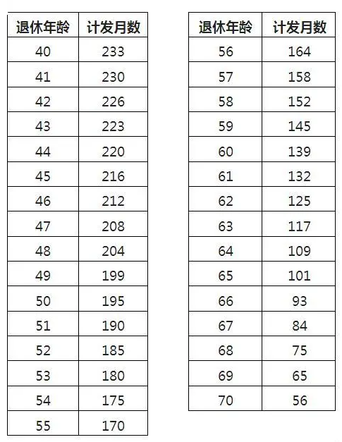 60歲養老金計發月數是139，發完139個月后是不是就不發了？