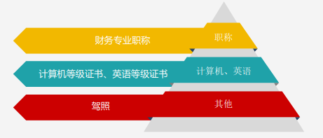 斬獲高薪Offer的會計簡歷如何設計？
