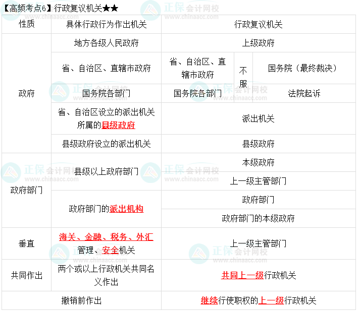 2023中級會計職稱《經(jīng)濟(jì)法》高頻考點(diǎn)：行政復(fù)議機(jī)關(guān)