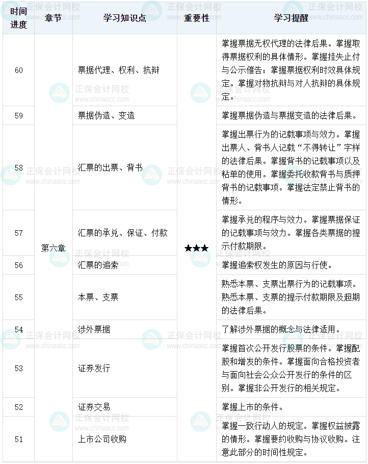 百天陪學：2023中級會計經濟法倒計時60-51天這么學
