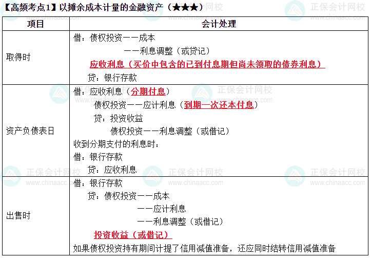 2023《中級會計實務》高頻考點：以攤余成本計量的金融資產