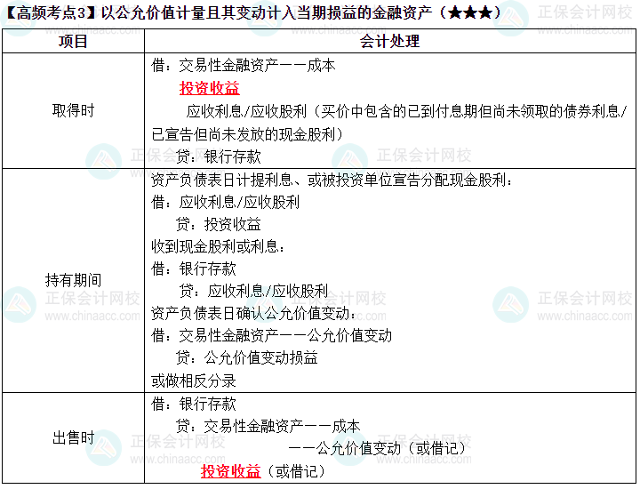 2023《中級會計實務》高頻考點：金融資產（★★★）