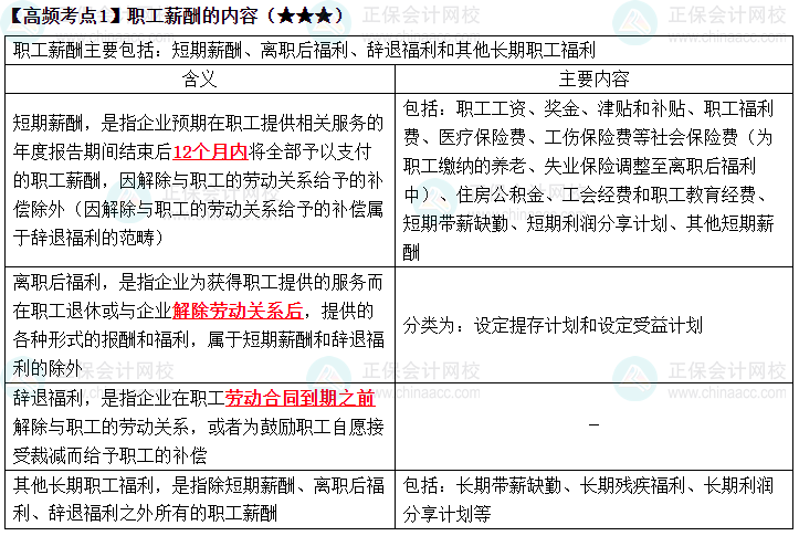 2023《中級會計實務》高頻考點：職工薪酬的內容（★★★）