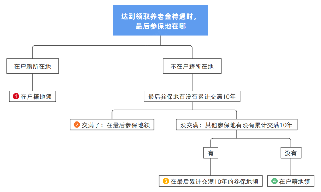 多個城市工作，交社保  可以合并繳費年限領取養老金嗎？