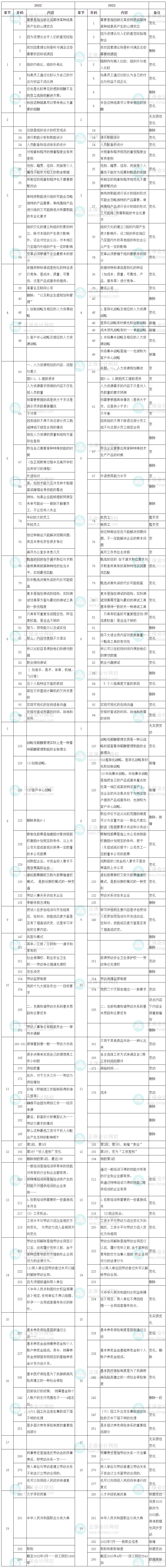 2023中級經濟師《人力資源管理》教材整體變動率5%