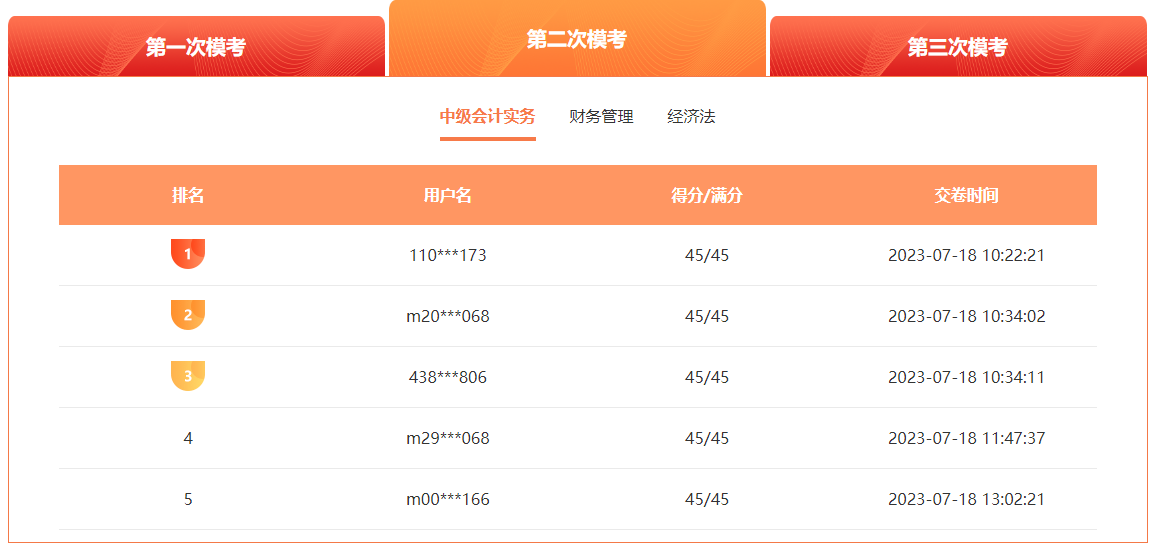 2023中級會計萬人模考二模火熱進行中 滿分、高分考霸已出現！
