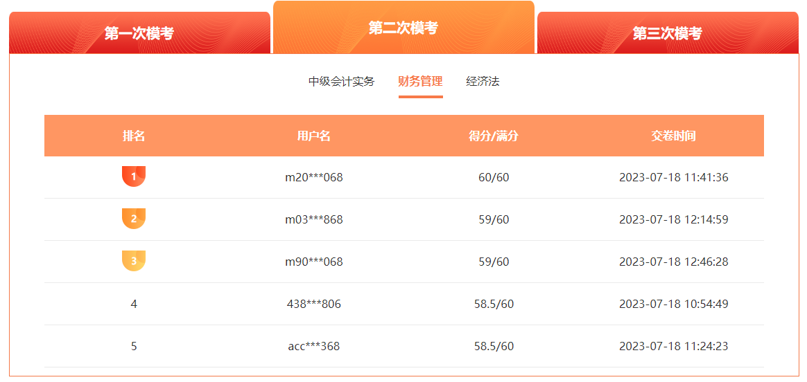 22023中級會計萬人模考二模火熱進行中 滿分、高分考霸已出現！