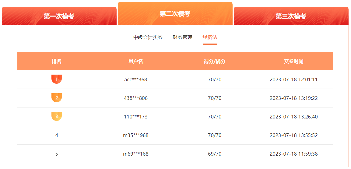 2023中級會計萬人模考二模火熱進行中 滿分、高分考霸已出現！