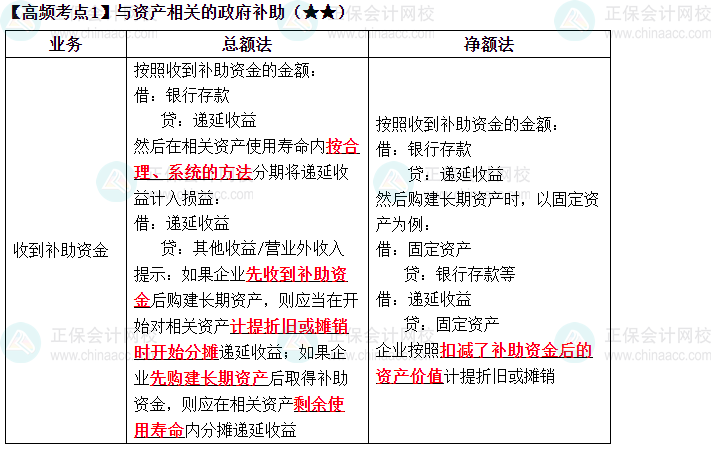 2023中級《中級會計實務》高頻考點：與資產相關的政府補助（★★）