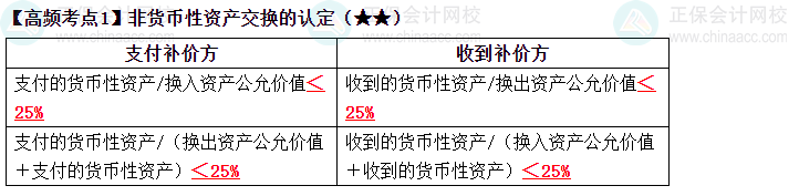 2023《中級會計實務》高頻考點：非貨幣性資產交換的認定（★★）
