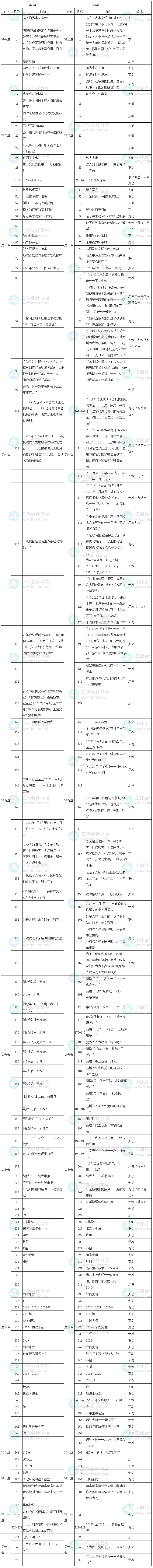 2023年中級經濟師《財政稅收》教材變化率為10%！
