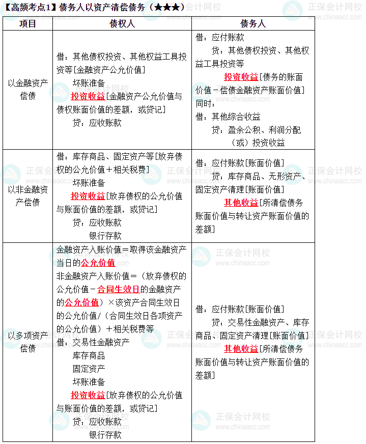 2023中級《中級會計實務》高頻考點：債務人以資產清償債務
