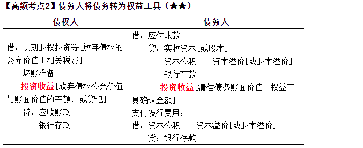 2023中級《中級會計實務》高頻考點：債務人將債務轉為權益工具