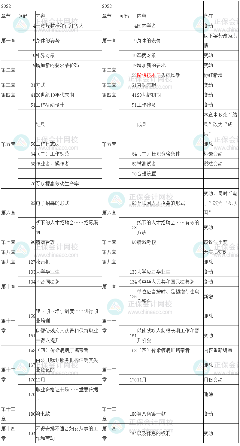 2023年初級經濟師《人力資源管理》教材變化率8%