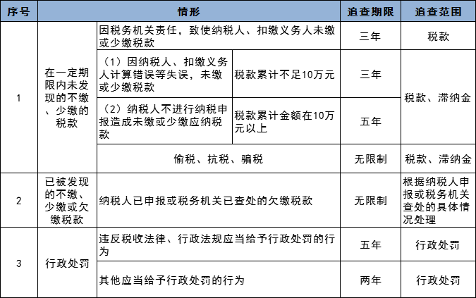 稅務稽查都查哪些內容？  舊賬可以翻多少年！