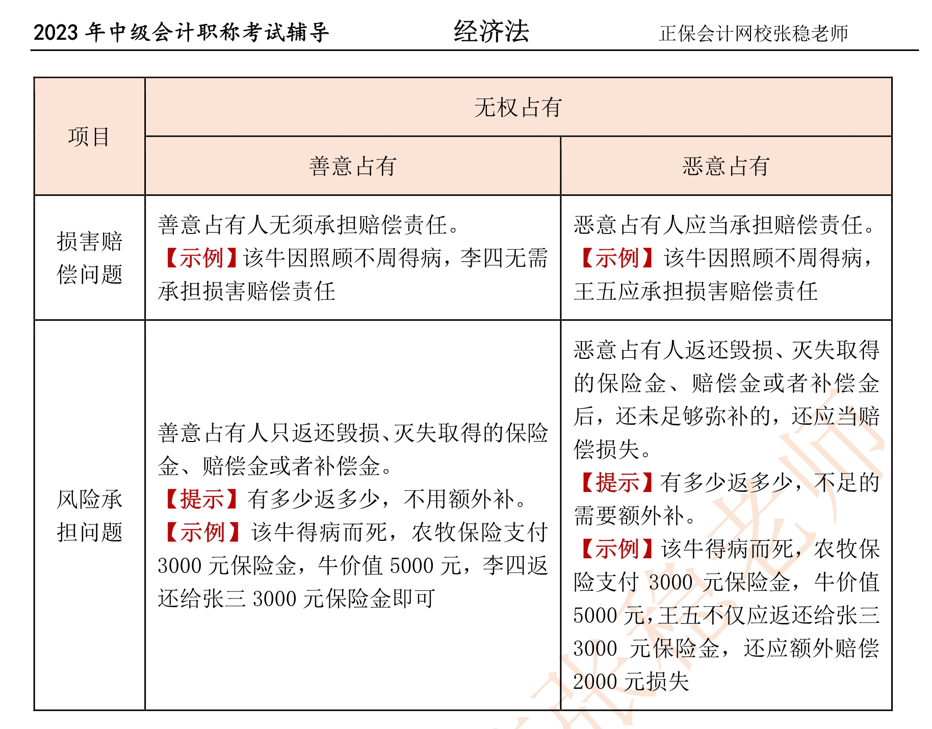 張穩老師：2023中級會計經濟法臨門一腳沖刺資料（第四章）