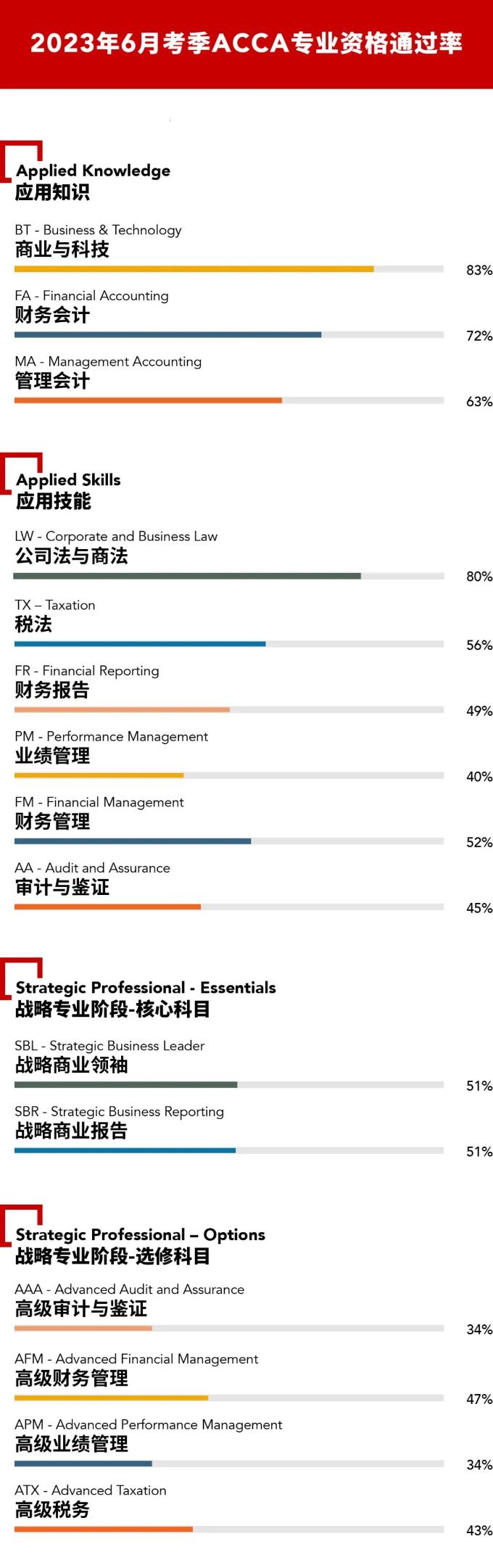 6月ACCA成績公布！通過率至高的科目是...