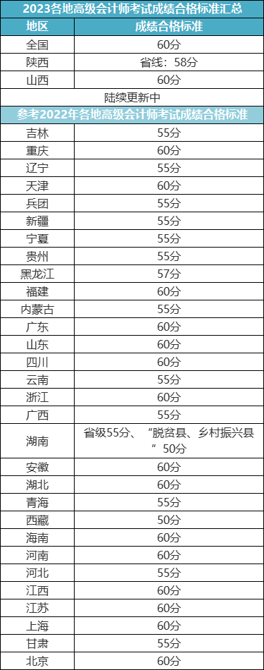 各省2023年高會成績合格線公布？最新消息來了！