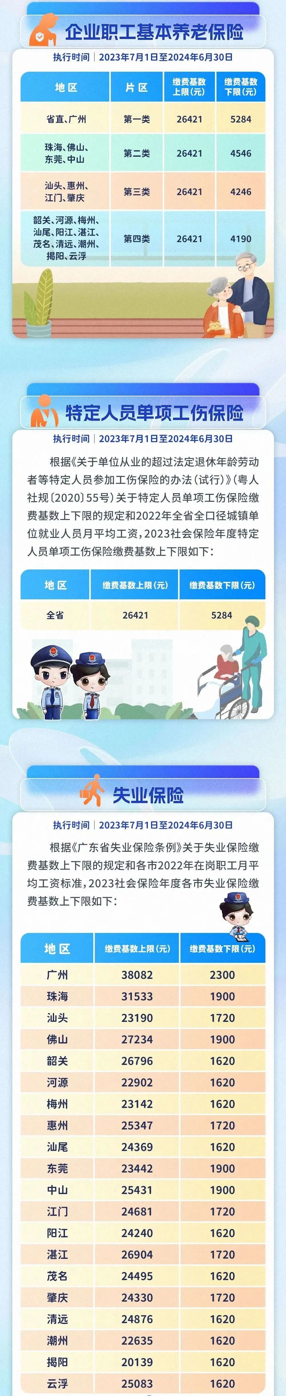 到手工資要變少？多地上調(diào)社保繳費基數(shù)，7月起實施！