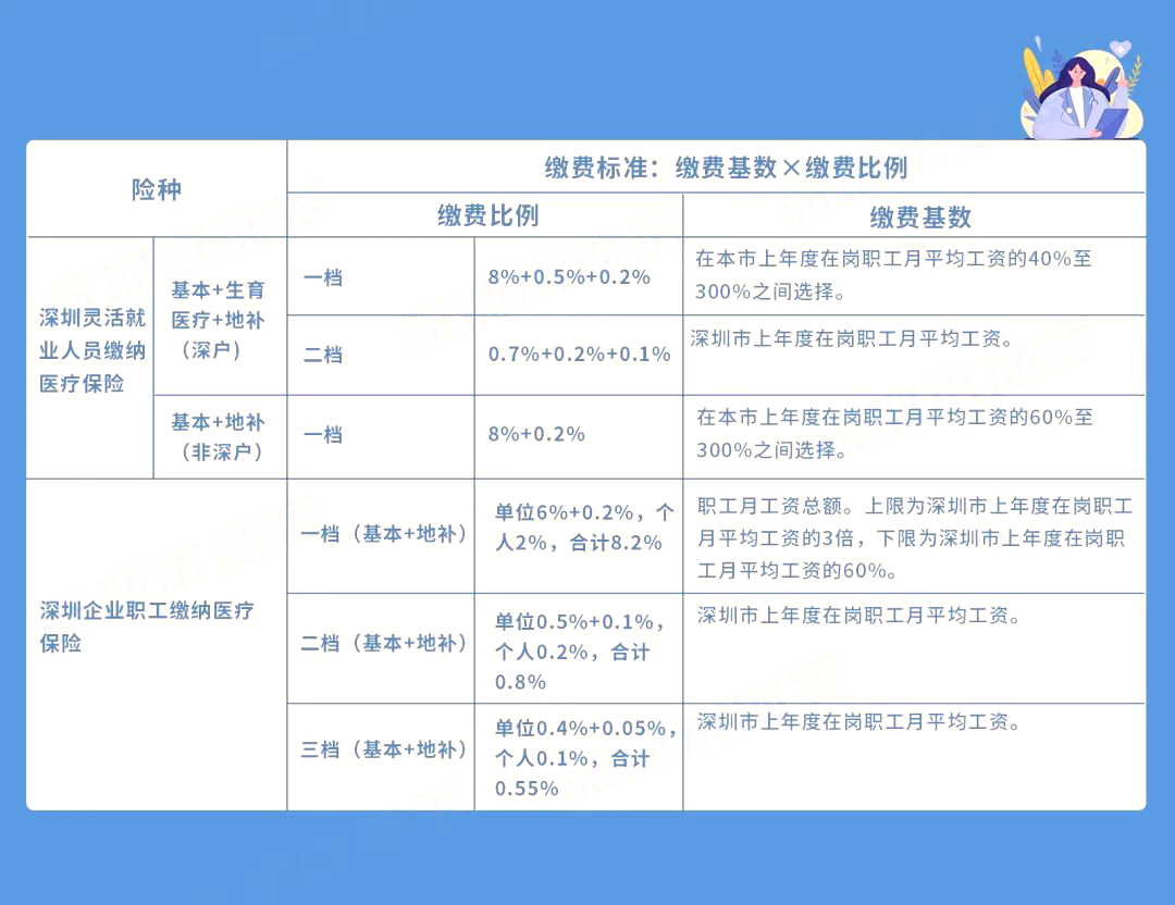 到手工資要變少？多地上調(diào)社保繳費基數(shù)，7月起實施！