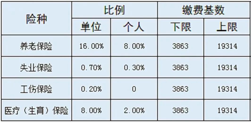 到手工資要變少？多地上調(diào)社保繳費基數(shù)，7月起實施！