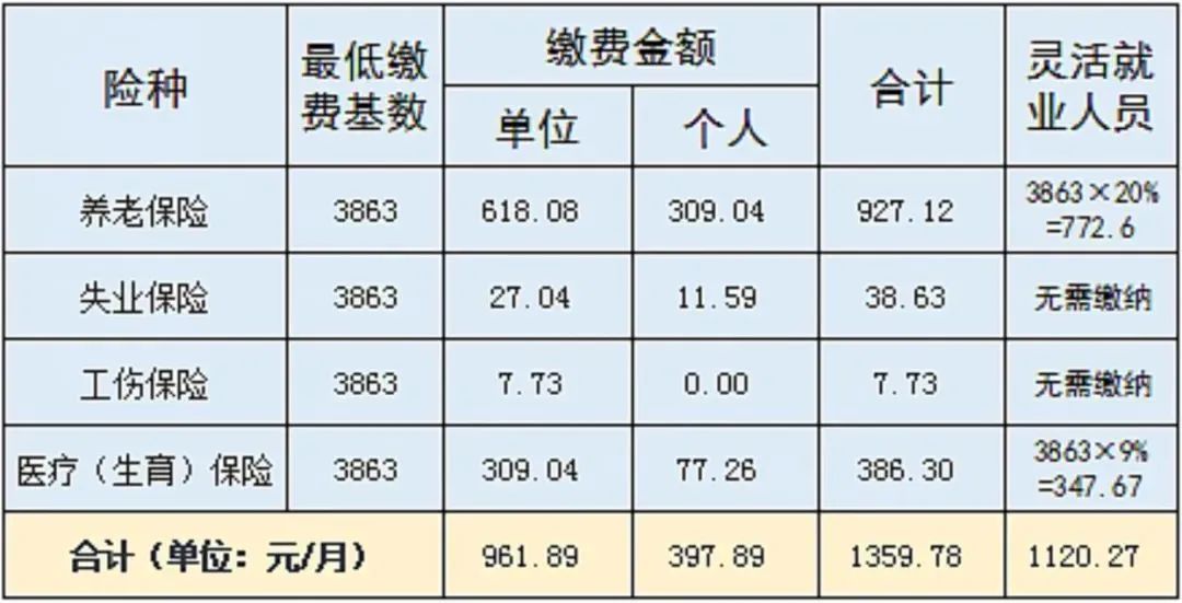 到手工資要變少？多地上調(diào)社保繳費基數(shù)，7月起實施！