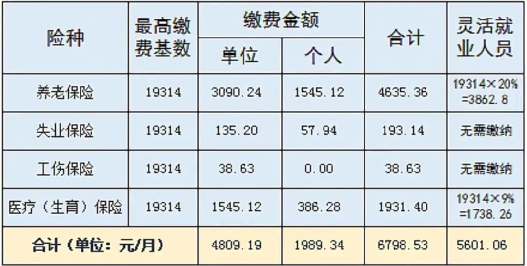 到手工資要變少？多地上調(diào)社保繳費基數(shù)，7月起實施！