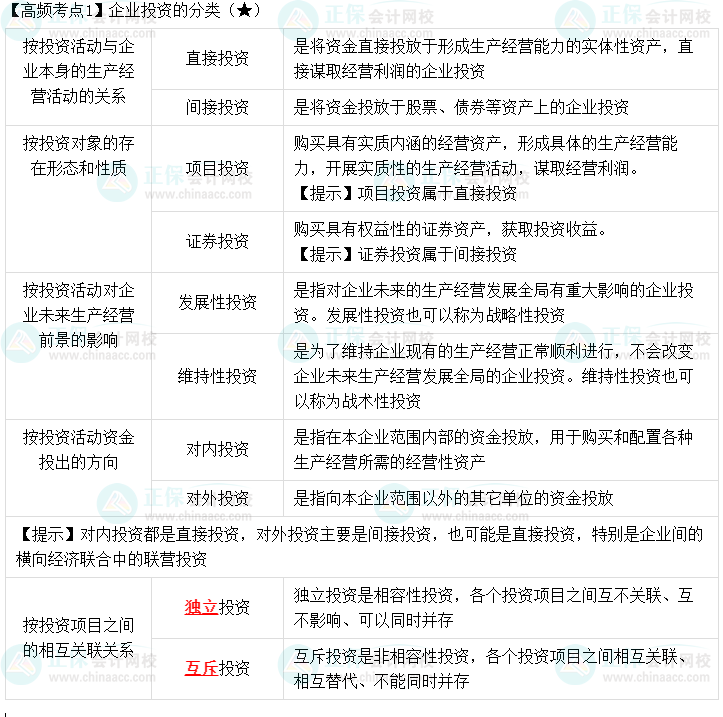 2023中級(jí)會(huì)計(jì)職稱《財(cái)務(wù)管理》高頻考點(diǎn)：企業(yè)投資的分類(lèi)